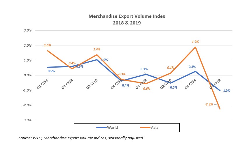 Chart 1_Merchandise Export Volume Index WTO